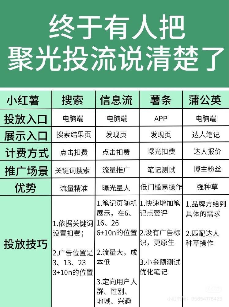 【小红书】厉害了！8张图把聚光投流都说明白了