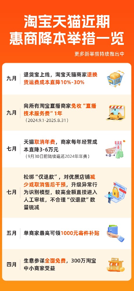淘宝天猫惠商降本举措，多重利好助力商家经营